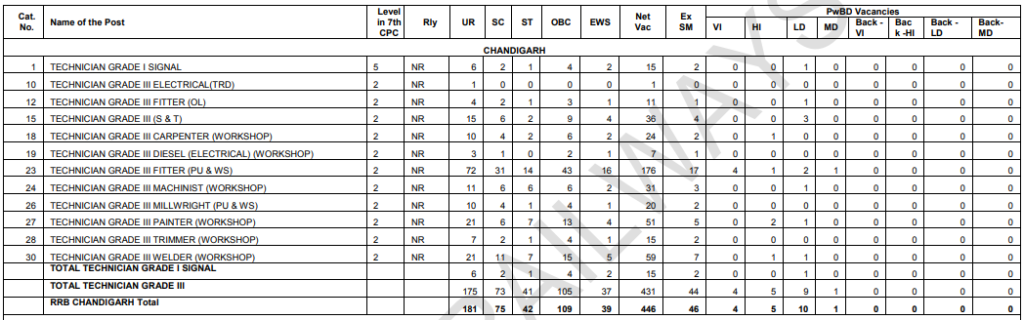RRB Technician Recruitment 2025
