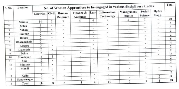 HPSEBL Apprentice Recruitment 2026 Apply Offline for 98 Posts 3 image 3